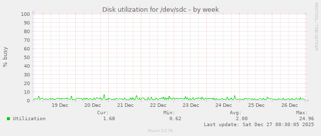 Disk utilization for /dev/sdc