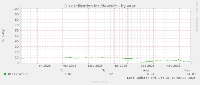 Disk utilization for /dev/sdc