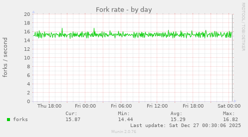 Fork rate