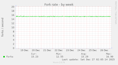 Fork rate