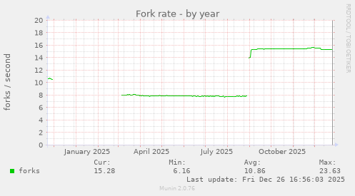Fork rate