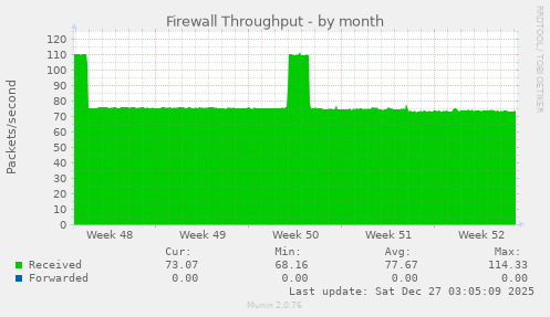 Firewall Throughput