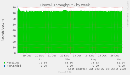 Firewall Throughput