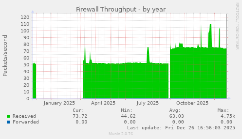 Firewall Throughput