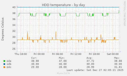 HDD temperature