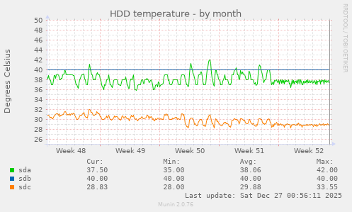 HDD temperature