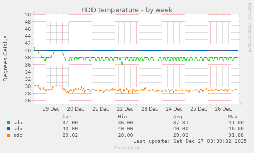 HDD temperature