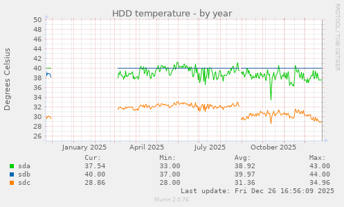 HDD temperature