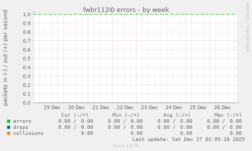 fwbr112i0 errors
