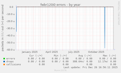 fwbr120i0 errors