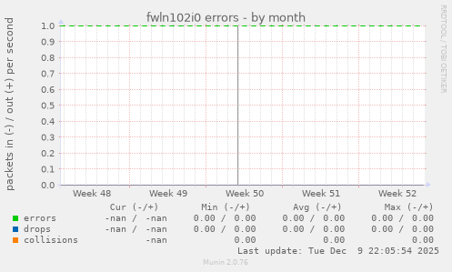 fwln102i0 errors
