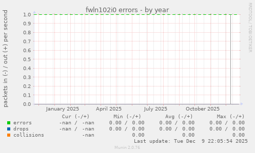 fwln102i0 errors