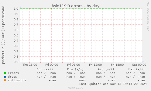 fwln119i0 errors