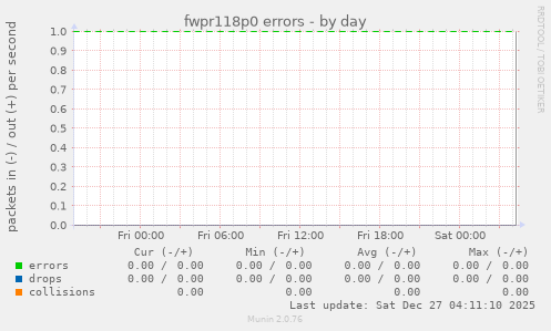 fwpr118p0 errors