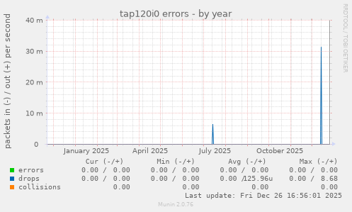 tap120i0 errors