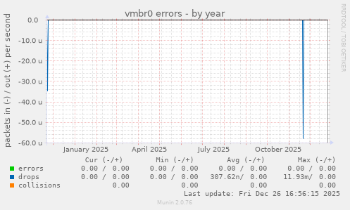 vmbr0 errors