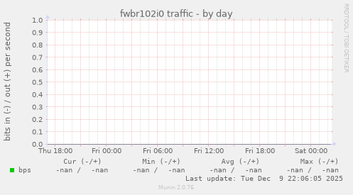 fwbr102i0 traffic