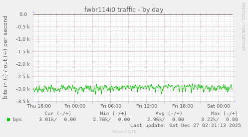 fwbr114i0 traffic