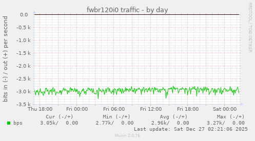 fwbr120i0 traffic
