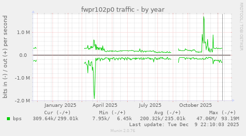 fwpr102p0 traffic