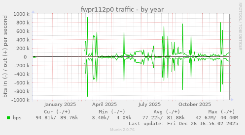 fwpr112p0 traffic