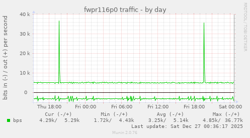 fwpr116p0 traffic