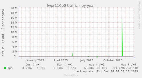 fwpr116p0 traffic