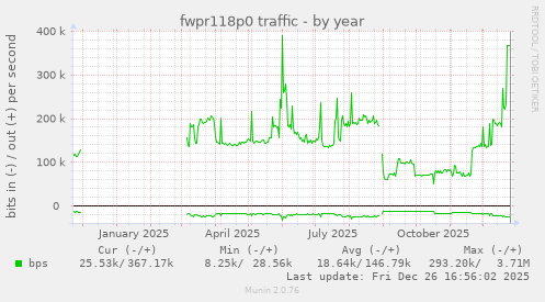 fwpr118p0 traffic
