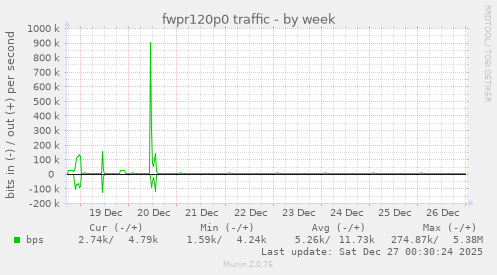 fwpr120p0 traffic