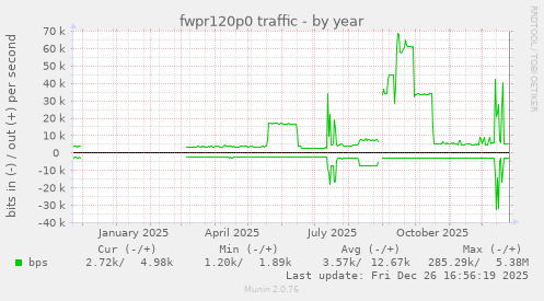 fwpr120p0 traffic