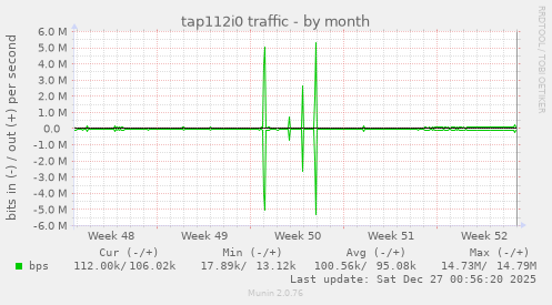 tap112i0 traffic