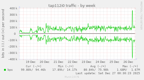 tap112i0 traffic