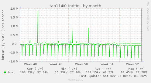 tap114i0 traffic