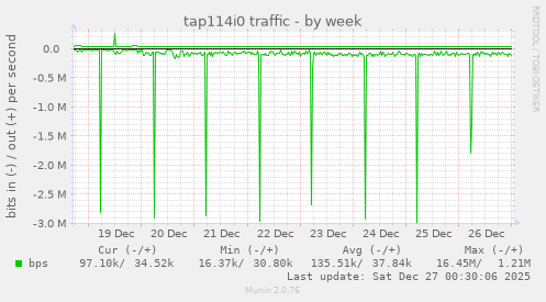 tap114i0 traffic