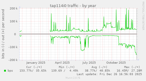 tap114i0 traffic