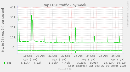 tap116i0 traffic