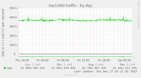 tap118i0 traffic