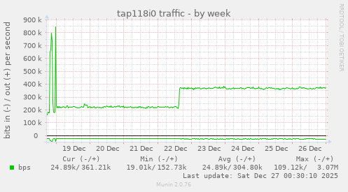 tap118i0 traffic