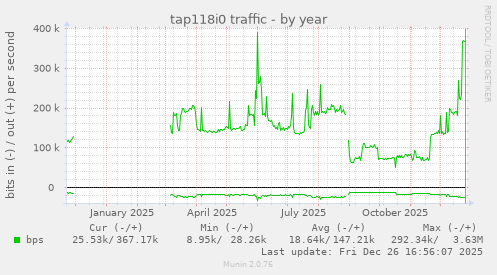 tap118i0 traffic