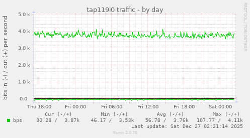 tap119i0 traffic