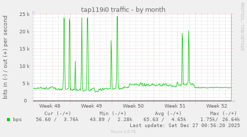 tap119i0 traffic