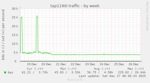 tap119i0 traffic