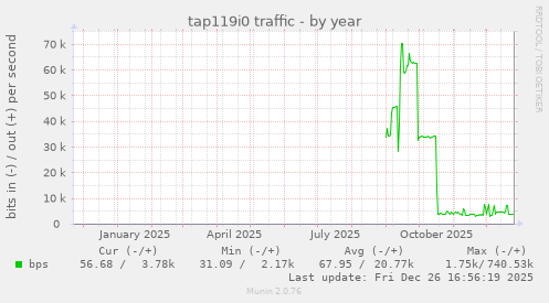 tap119i0 traffic