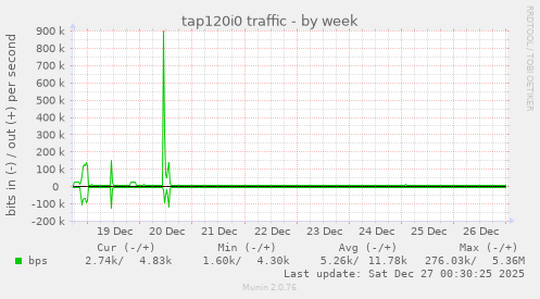 tap120i0 traffic