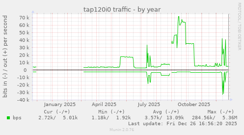 tap120i0 traffic