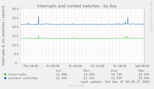 Interrupts and context switches