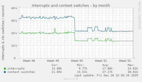 Interrupts and context switches
