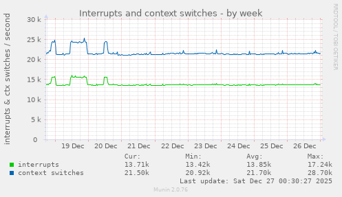 Interrupts and context switches