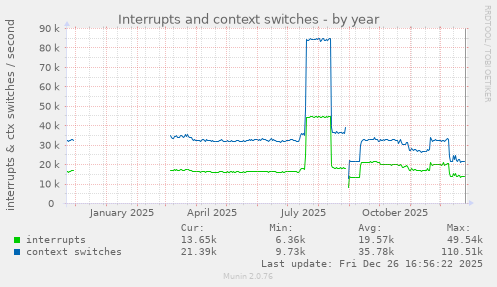 Interrupts and context switches