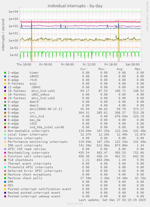 Individual interrupts